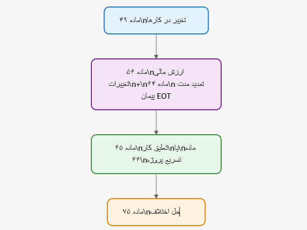 ماده 49 شرایط عمومی پیمان طرح و ساخت صنعتی EPC