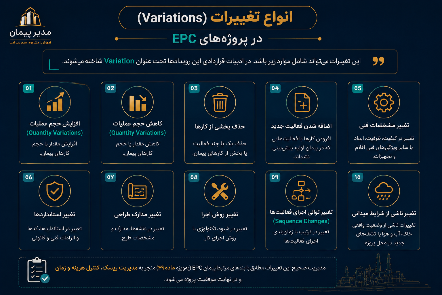 اینفوگرافیک انواع تغییرات Variation در پروژه‌های EPC شامل تغییر مشخصات فنی، افزایش یا کاهش حجم عملیات، حذف بخشی از کارها، افزودن فعالیت جدید، تغییر استانداردها، تغییر مدارک طراحی، تغییر روش اجرا، تغییر توالی فعالیت‌ها و تغییر شرایط میدانی