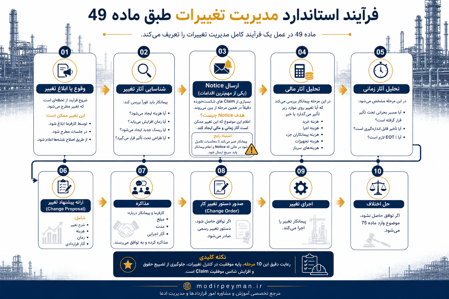 اینفوگرافیک فرآیند ۱۰ مرحله‌ای مدیریت تغییرات طبق ماده ۴۹ شامل ابلاغ تغییر، شناسایی آثار، ارسال Notice، تحلیل مالی و زمانی، پیشنهاد تغییر، مذاکره، Change Order، اجرای تغییر و حل اختلاف