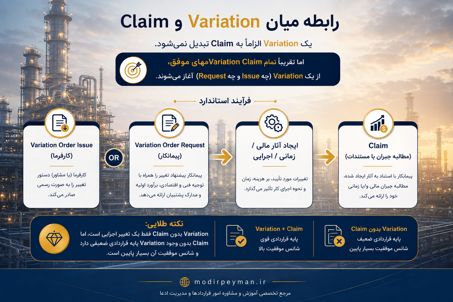 اینفوگرافیک رابطه میان Variation و Claim در پیمان EPC، شامل Variation Order Issue، Variation Order Request، آثار مالی و زمانی و Claim