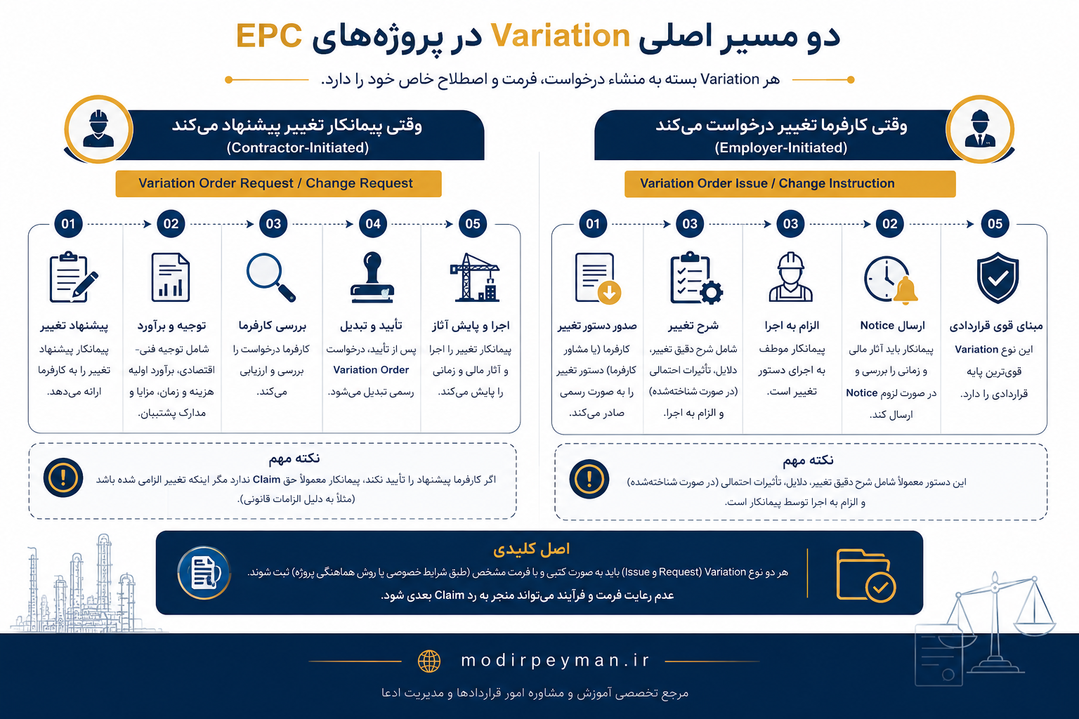 اینفوگرافیک دو مسیر Variation در پروژه‌های EPC شامل Variation Order Issue، Change Instruction، Variation Order Request و Change Request