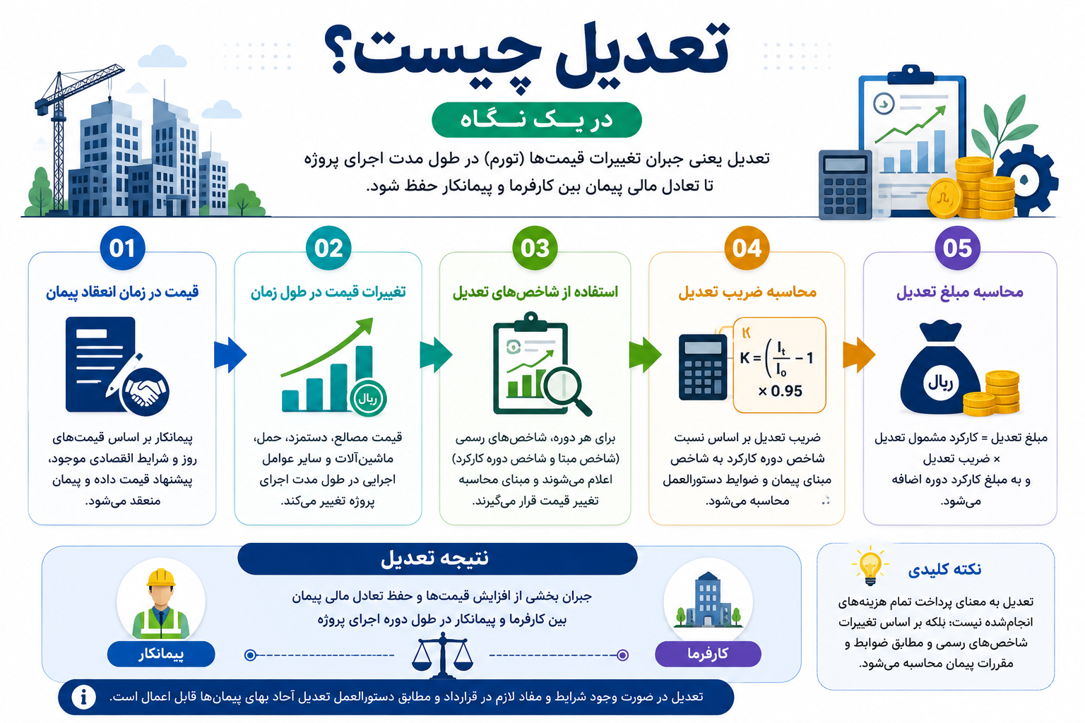 اینفوگرافیک تعدیل پیمان و مراحل محاسبه ضریب تعدیل