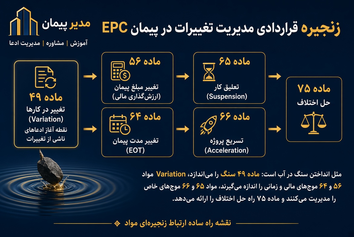 اینفوگرافیک زنجیره قراردادی مدیریت تغییرات در پیمان EPC شامل ماده ۴۹ Variation، ماده ۵۶ تغییر مبلغ، ماده ۶۴ تمدید مدت، ماده ۶۵ تعلیق، ماده ۶۶ تسریع و ماده ۷۵ حل اختلاف